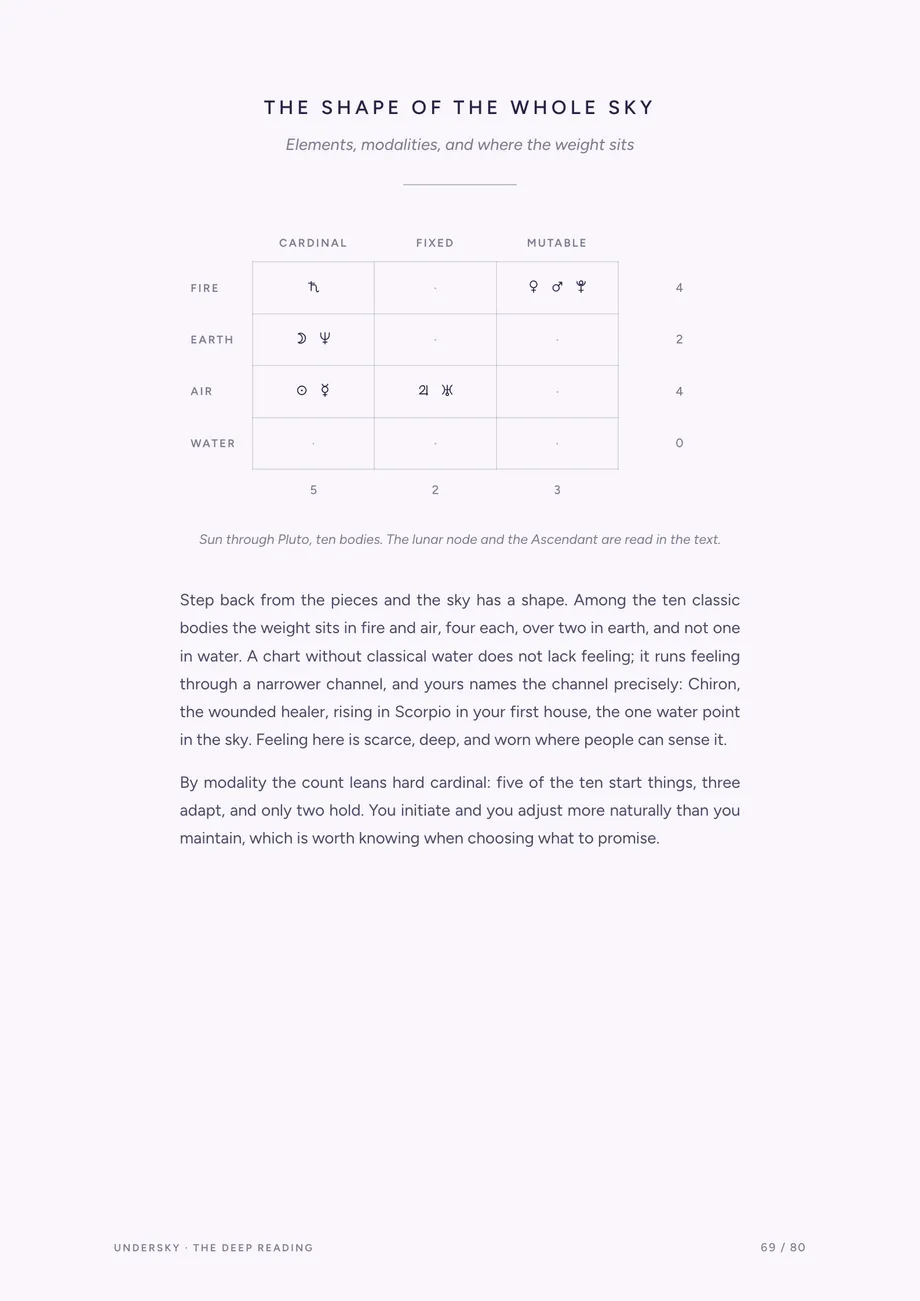 Element and modality balance page